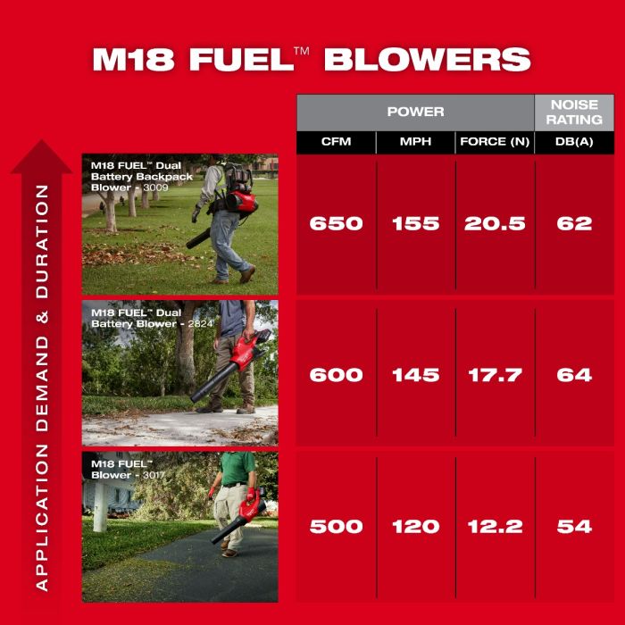 Milwaukee 3017 21HD M18 FUEL Blower Kit